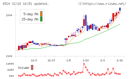 森下仁丹チャート