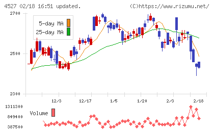 ロート製薬チャート