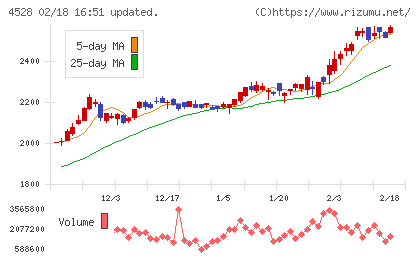 小野薬品工業チャート