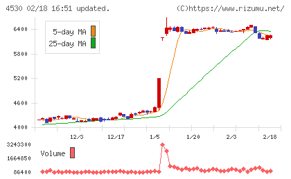 久光製薬チャート