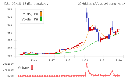 有機合成薬品工業チャート