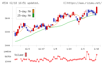 持田製薬チャート
