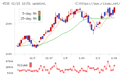 扶桑薬品工業チャート