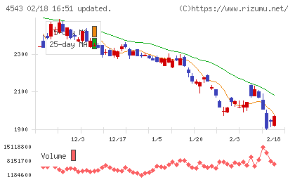 テルモチャート