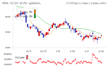 Ｈ．Ｕ．グループホールディングスチャート