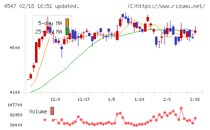 キッセイ薬品工業チャート