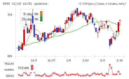 生化学工業チャート