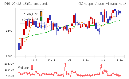 栄研化学チャート
