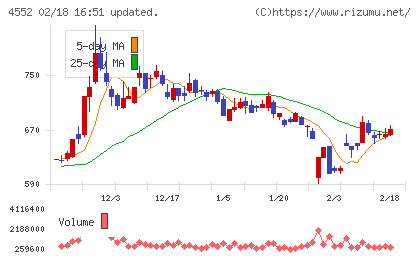 ＪＣＲファーマチャート
