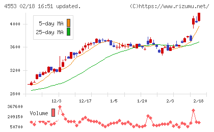 東和薬品チャート