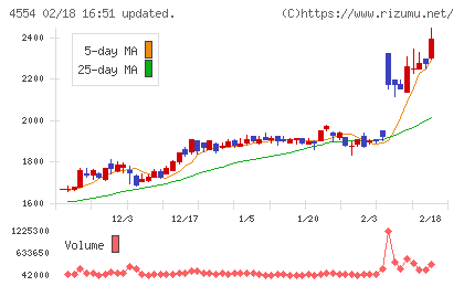 富士製薬工業チャート