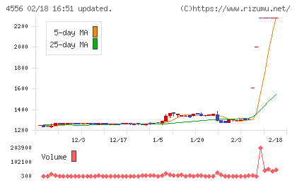カイノスチャート