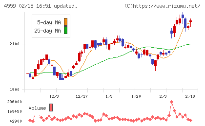 ゼリア新薬工業チャート