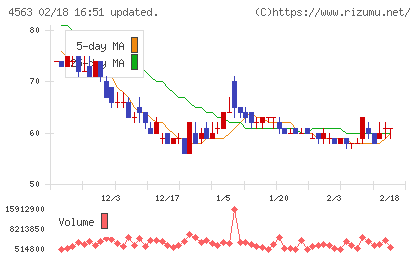 アンジェスチャート
