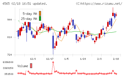 ネクセラファーマチャート