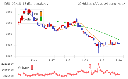 第一三共チャート