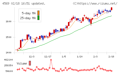 杏林製薬チャート