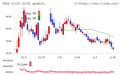 ＨＵＭＡＮ　ＭＡＤＥチャート