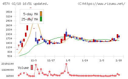 免疫生物研究所チャート