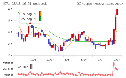 ＮＡＮＯ　ホールディングスチャート