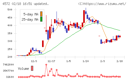 カルナバイオサイエンスチャート