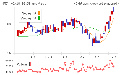 大幸薬品チャート