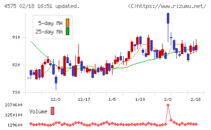 キャンバスチャート