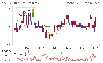 デ・ウエスタン・セラピテクス研究所チャート