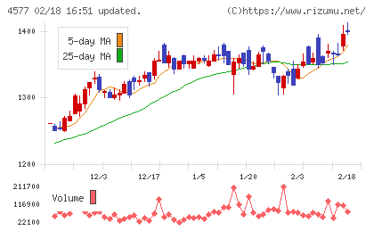 ダイトチャート