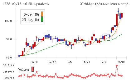 大塚ホールディングスチャート