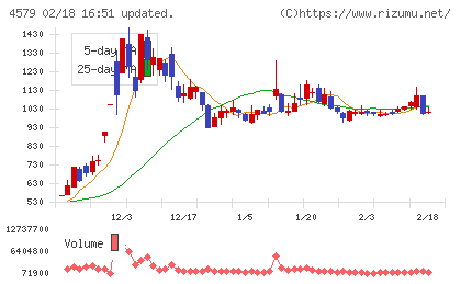 ラクオリア創薬チャート