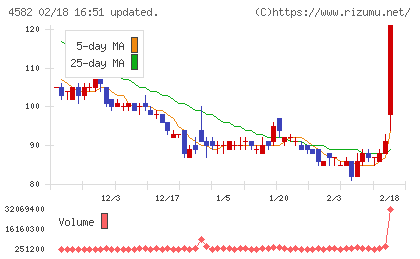 シンバイオ製薬チャート