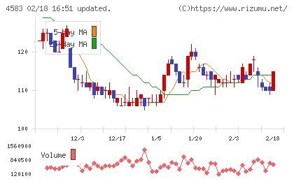 カイオム・バイオサイエンスチャート