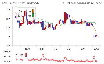 メドレックスチャート