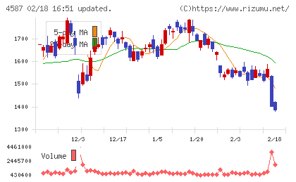 ペプチドリームチャート