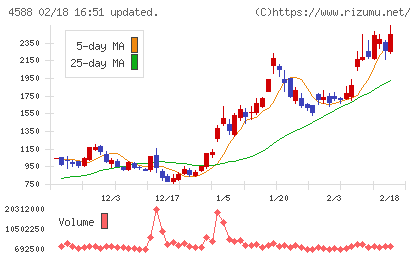 オンコリスバイオファーマチャート