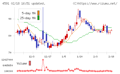 リボミックチャート