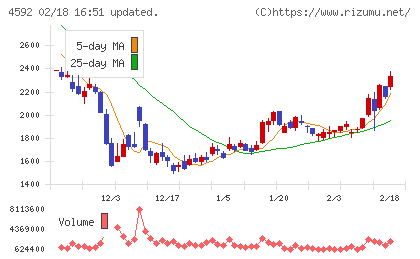 サンバイオチャート