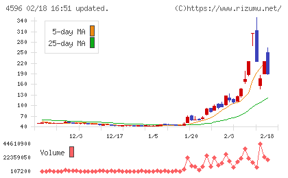 窪田製薬ホールディングスチャート