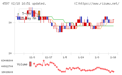 ソレイジア・ファーマチャート