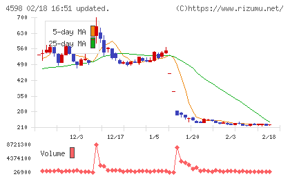 Delta−Fly Pharmaチャート