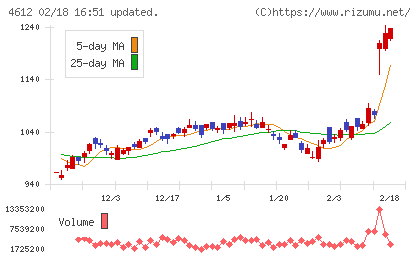 日本ペイントホールディングスチャート