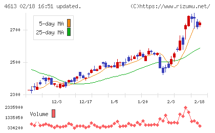 関西ペイントチャート