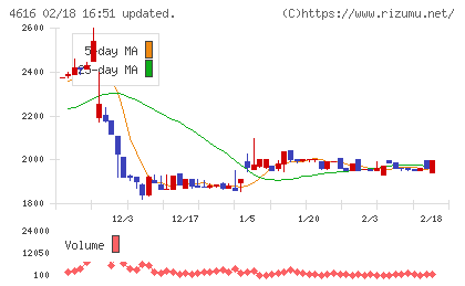 川上塗料チャート
