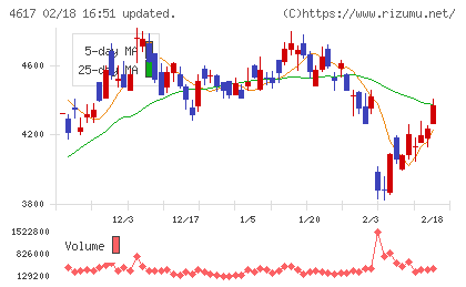中国塗料チャート