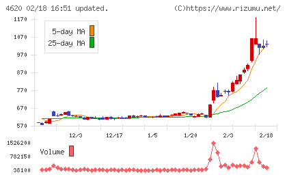 藤倉化成チャート