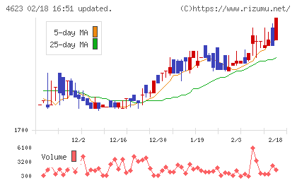 アサヒペンチャート