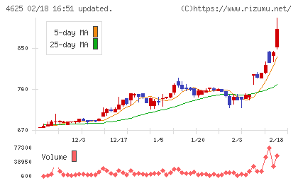 アトミクスチャート