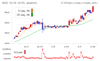太陽ホールディングスチャート