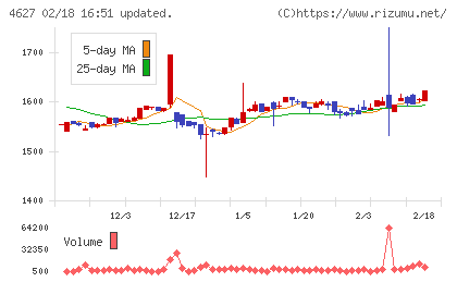 ナトコチャート